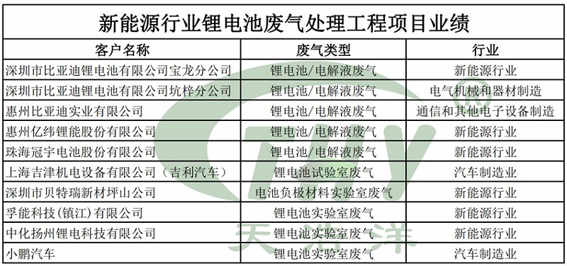 新能源行業鋰電池廢氣處（chù）理工程項（xiàng）目業績