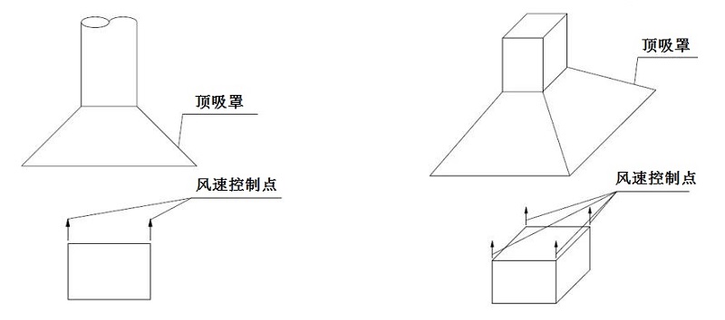 頂吸罩控製（zhì）點（diǎn）