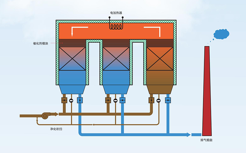 RTO蓄熱式（shì）焚（fén）燒設（shè）備工藝流程圖