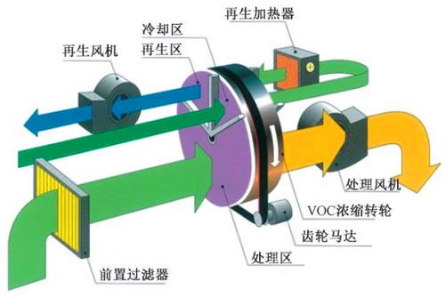 沸石轉輪設備結構