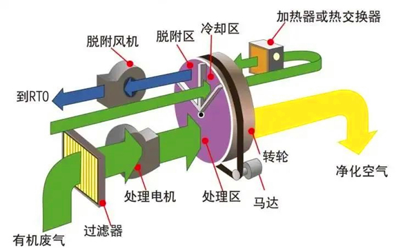 沸石轉輪吸附（fù）濃（nóng）縮設備工作原理