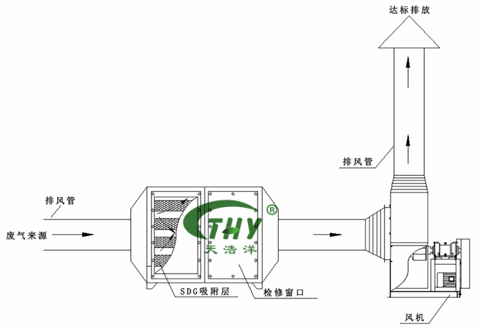 SDG吸附工藝流程圖（tú）