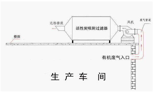 活性（xìng）炭吸附處（chù）理廢氣流程