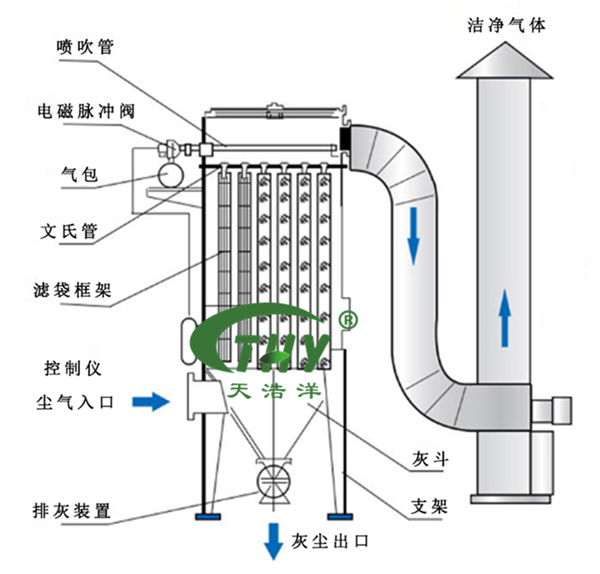 布袋除（chú）塵工藝流程圖（tú）