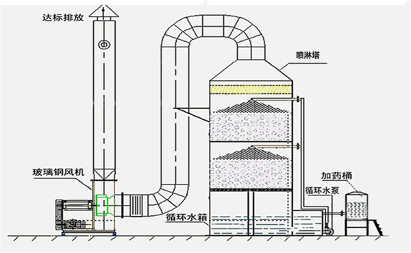 化（huà）學洗滌法工藝流程