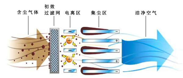 靜電除塵設備原理示意（yì）圖